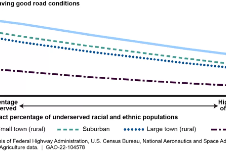 A graph showing pavement conditions relative to undersewrved racial and ethnic populations, showing that pavement quality declines where more underserved populations live.